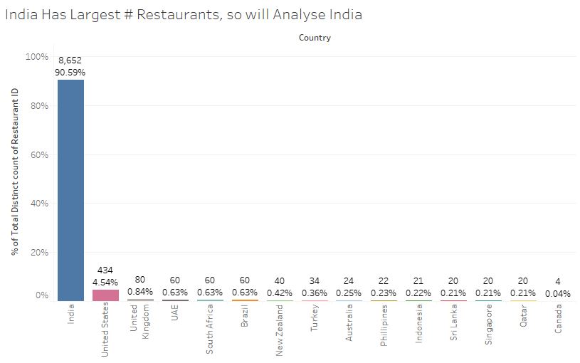 Distribution of # restaurants across geographies | Predictive Analysis on Zomato